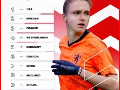 FIFA最新世界女足排名：中国女足排在世界第16位，亚洲第4